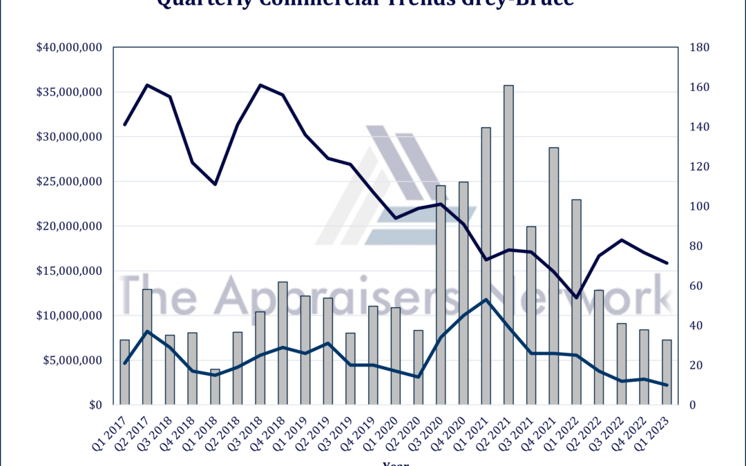 Quarterly Commercial Trends Q1 2023 Grey Bruce