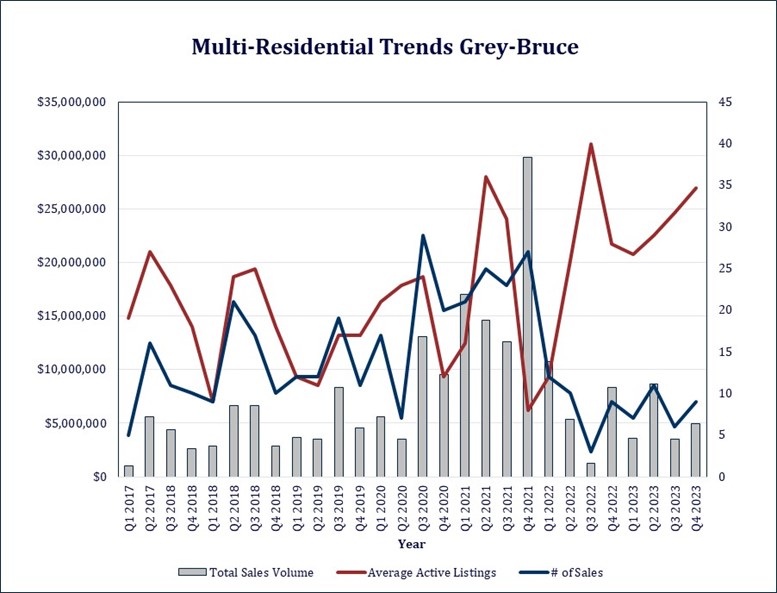 Quarterly Multi-Residential Trends Grey-Bruce Q4 2023