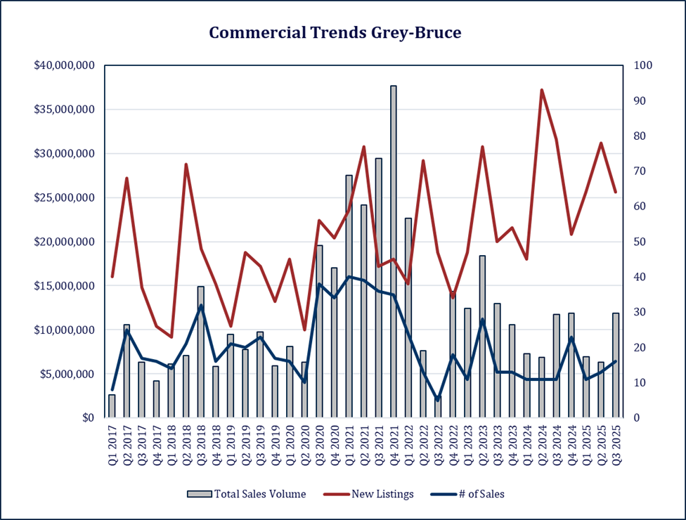 Commercial Trends Grey Bruce