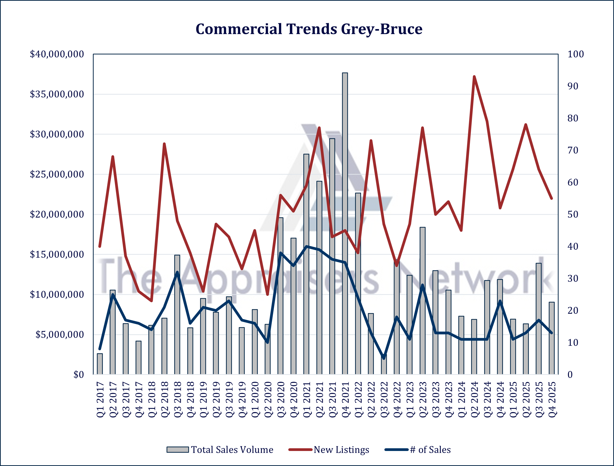 Commercial Trends Grey Bruce 2025