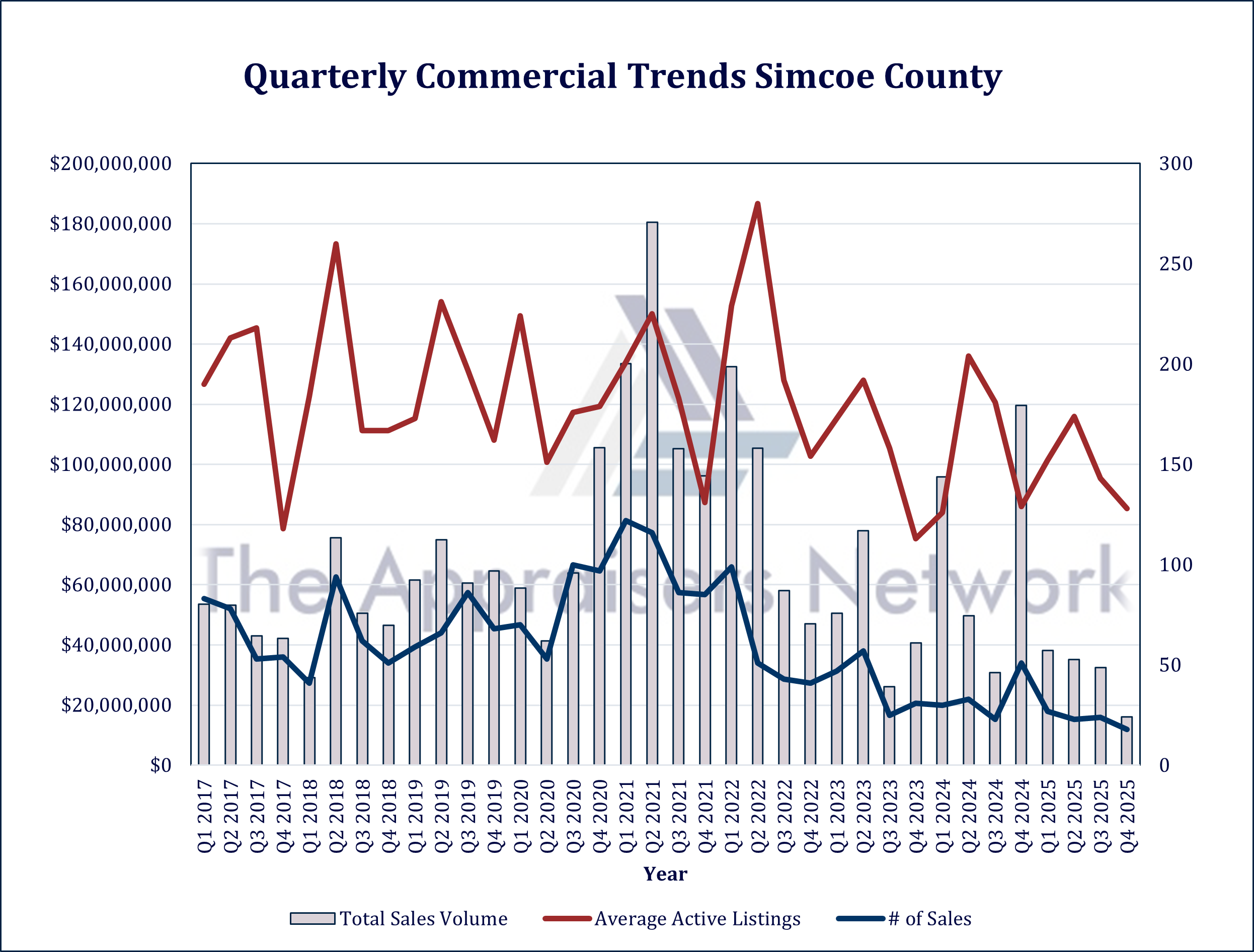 Commercial Trends Simcoe County